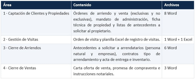 Kit Completo de Corretaje de Propiedades en Chile – 21 Documentos Listos para Usar