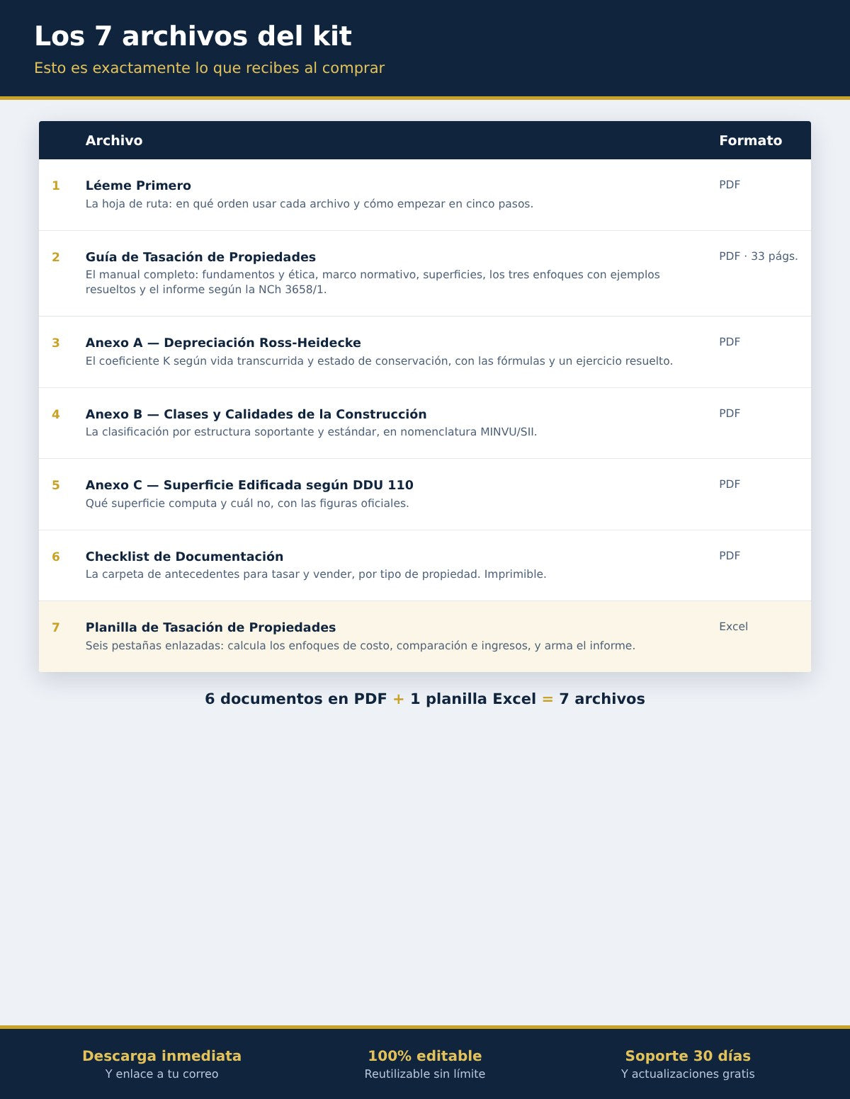 Los 7 archivos del Kit de Tasación: la guía, los tres anexos técnicos, el checklist y la planilla Excel