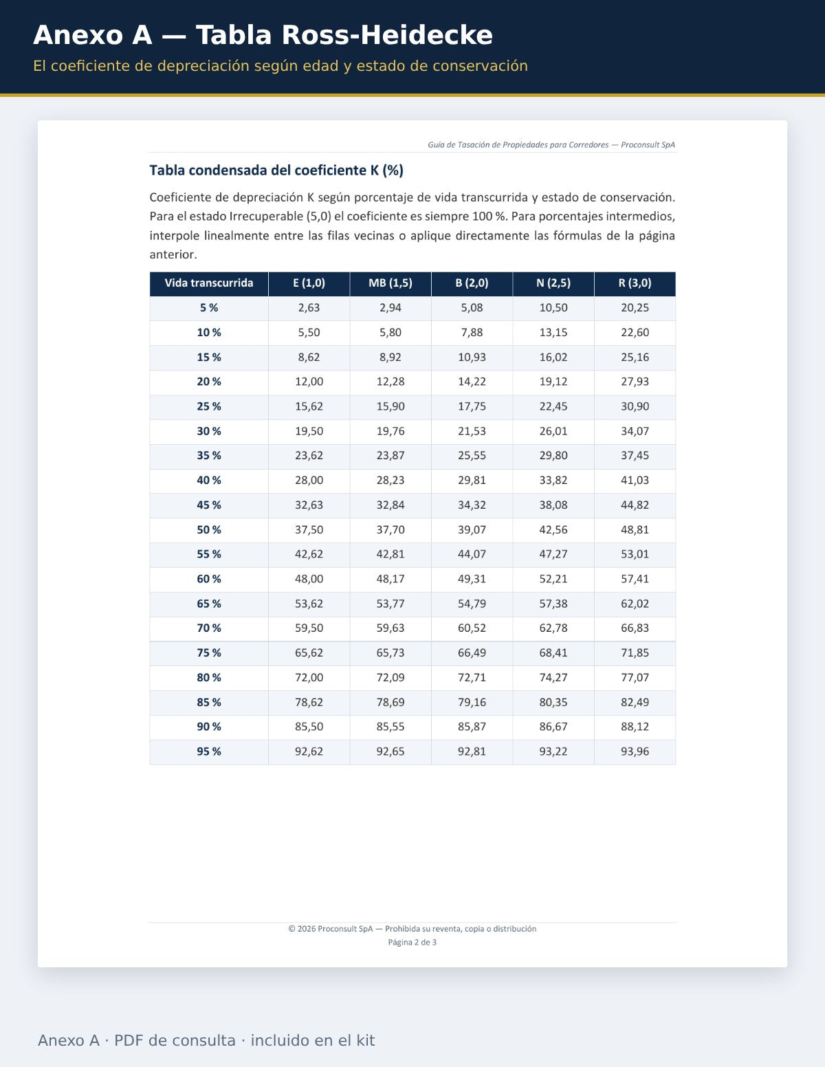 Anexo A: tabla de depreciación Ross-Heidecke con el coeficiente K según edad y estado de conservación